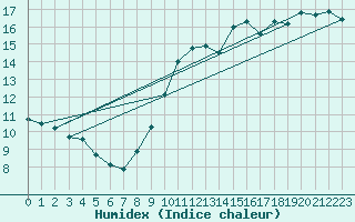 Courbe de l'humidex pour Coria