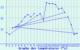 Courbe de tempratures pour Cap Cpet (83)