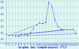 Courbe de tempratures pour Porquerolles (83)