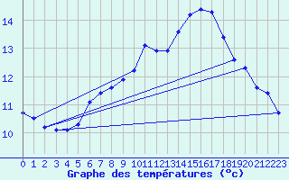 Courbe de tempratures pour Zwiesel