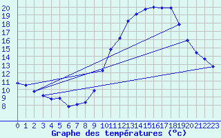 Courbe de tempratures pour Besn (44)