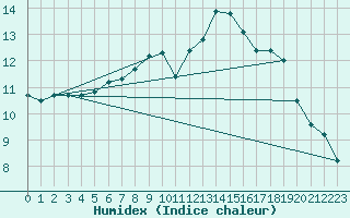 Courbe de l'humidex pour Preitenegg