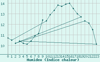 Courbe de l'humidex pour Gunnarn