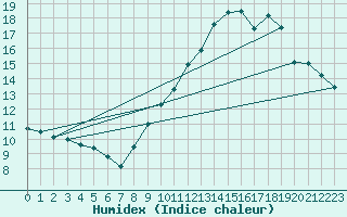 Courbe de l'humidex pour Pointe de Chassiron (17)