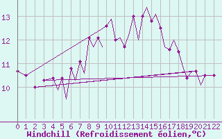Courbe du refroidissement olien pour Isle Of Man / Ronaldsway Airport