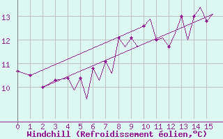 Courbe du refroidissement olien pour Isle Of Man / Ronaldsway Airport