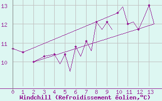 Courbe du refroidissement olien pour Isle Of Man / Ronaldsway Airport