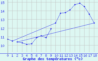 Courbe de tempratures pour Lisbonne (Po)