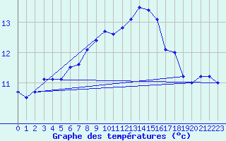 Courbe de tempratures pour Bremervoerde