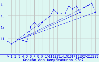 Courbe de tempratures pour Dieppe (76)