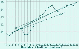 Courbe de l'humidex pour Leuchtturm Alte Weser