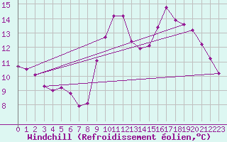 Courbe du refroidissement olien pour Pont-l