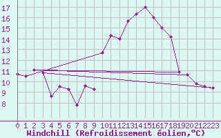 Courbe du refroidissement olien pour Neuchatel (Sw)