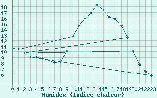 Courbe de l'humidex pour Douzy (08)