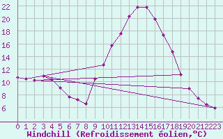 Courbe du refroidissement olien pour Trets (13)
