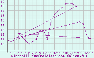 Courbe du refroidissement olien pour Estres-la-Campagne (14)