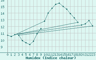 Courbe de l'humidex pour Seibersdorf