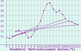 Courbe du refroidissement olien pour Pinsot (38)