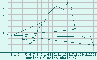 Courbe de l'humidex pour Manston (UK)