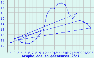 Courbe de tempratures pour Vauvenargues (13)