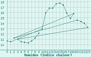 Courbe de l'humidex pour Vauvenargues (13)
