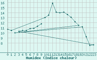 Courbe de l'humidex pour Herstmonceux (UK)