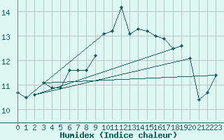 Courbe de l'humidex pour Ile de Groix (56)