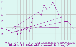 Courbe du refroidissement olien pour Lorient (56)