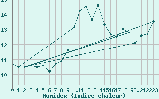 Courbe de l'humidex pour Lahr (All)