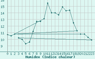 Courbe de l'humidex pour Bernina