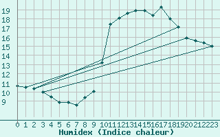 Courbe de l'humidex pour Bourg-Saint-Maurice (73)