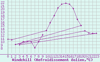Courbe du refroidissement olien pour Seefeld