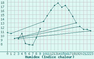 Courbe de l'humidex pour Bulson (08)