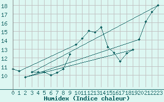 Courbe de l'humidex pour Lough Fea