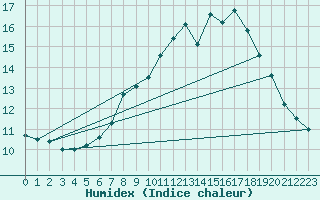 Courbe de l'humidex pour Oehringen