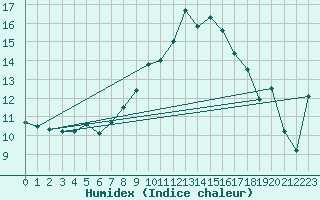 Courbe de l'humidex pour Quedlinburg