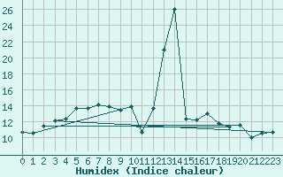 Courbe de l'humidex pour Leba