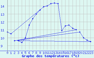 Courbe de tempratures pour Muehldorf