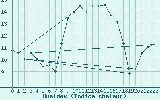 Courbe de l'humidex pour Cap Corse (2B)