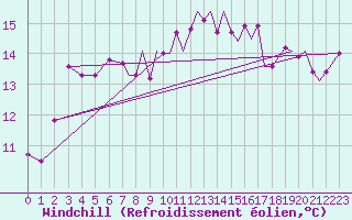 Courbe du refroidissement olien pour Yeovilton