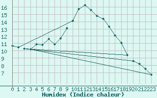 Courbe de l'humidex pour Quimper (29)