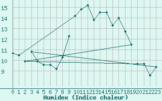 Courbe de l'humidex pour Limoges (87)