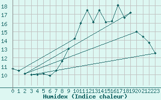 Courbe de l'humidex pour La Chapelle-Montreuil (86)