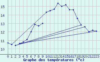 Courbe de tempratures pour Puchberg