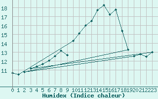 Courbe de l'humidex pour Hoburg A