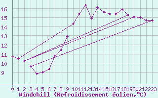 Courbe du refroidissement olien pour La Coruna
