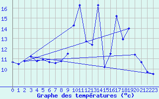 Courbe de tempratures pour Bidache (64)