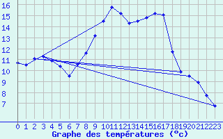 Courbe de tempratures pour Retie (Be)