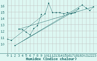 Courbe de l'humidex pour Plymouth (UK)