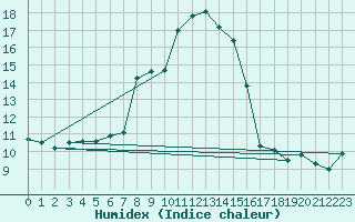 Courbe de l'humidex pour Wasserkuppe